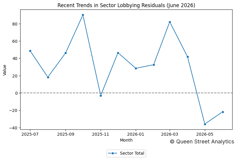 Recent Trends in Sector Lobbying Residuals (June 2026)