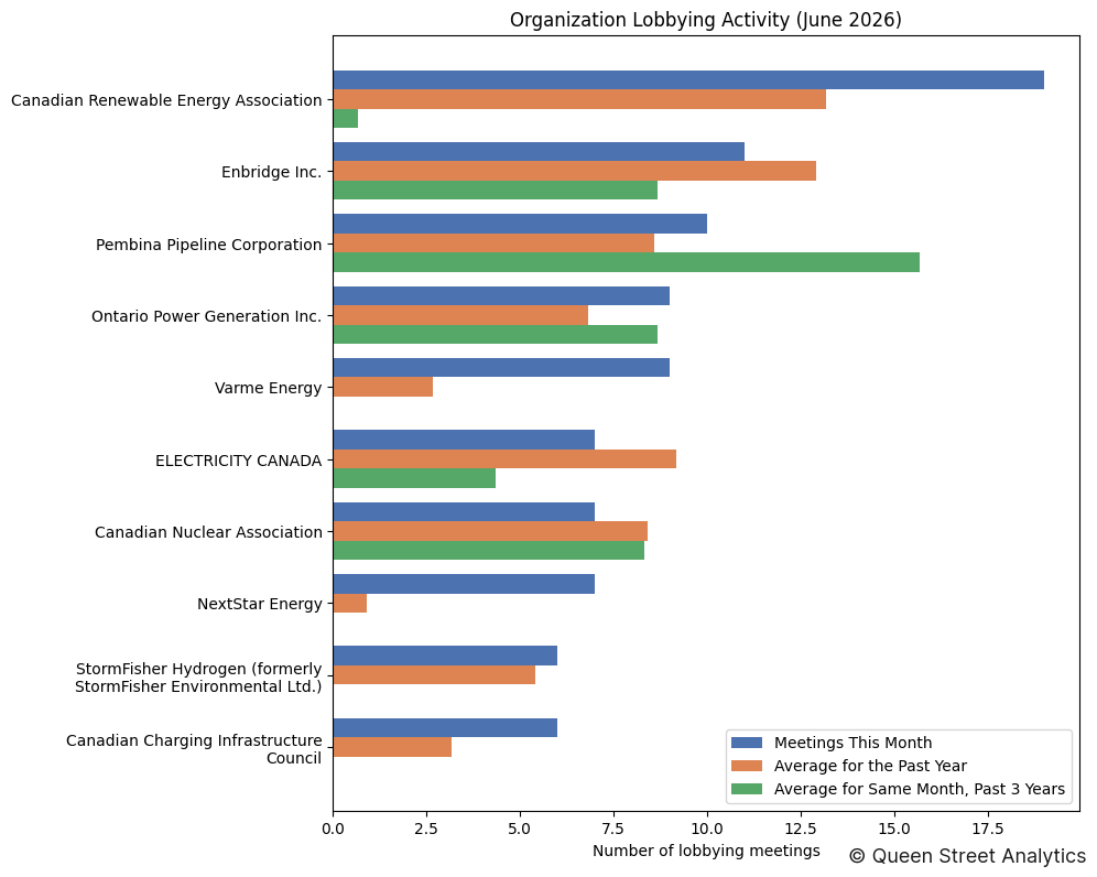 Organization Lobbying Activity (June 2026)