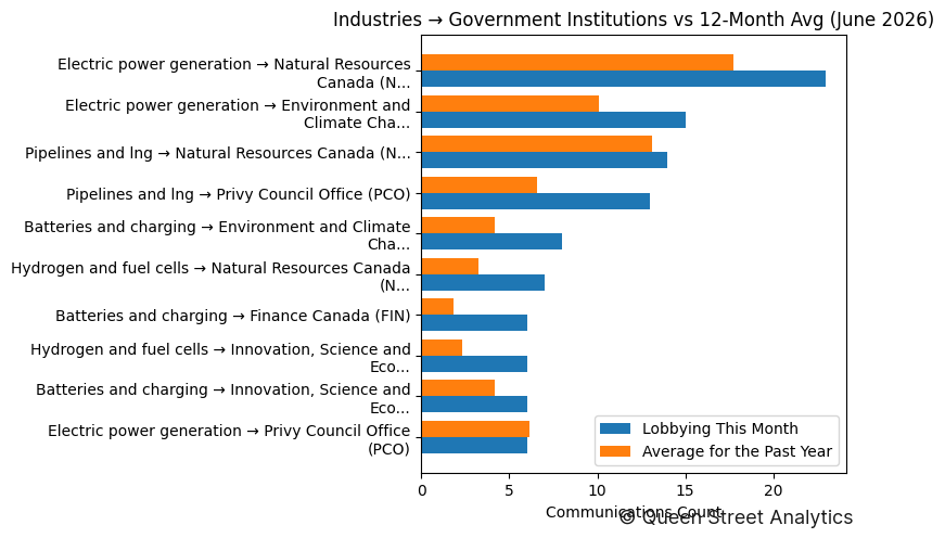 Industries → Government Institutions vs 12-Month Avg (June 2026)