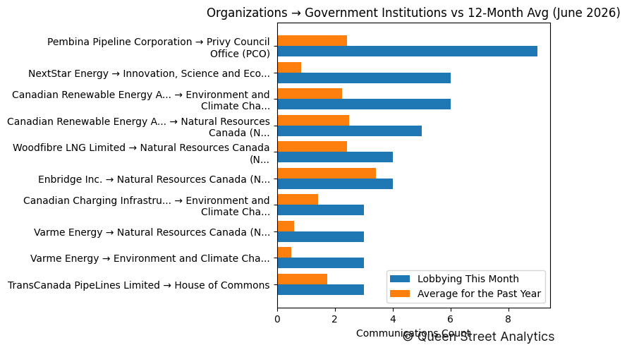 Organizations → Government Institutions vs 12-Month Avg (June 2026)