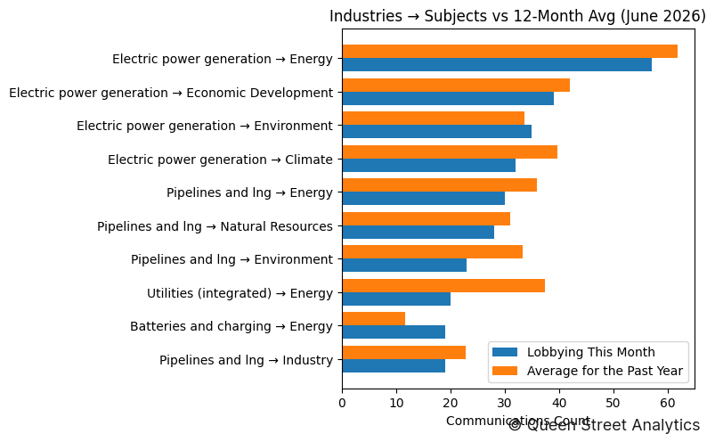 Industries → Subjects vs 12-Month Avg (June 2026)