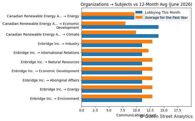 Organizations → Subjects vs 12-Month Avg (June 2026)