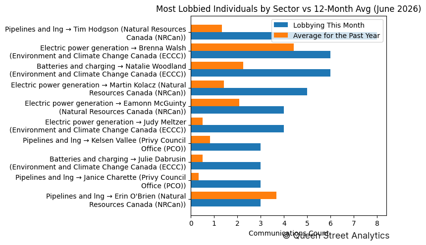 Most Lobbied Individuals by Sector vs 12-Month Avg (June 2026)