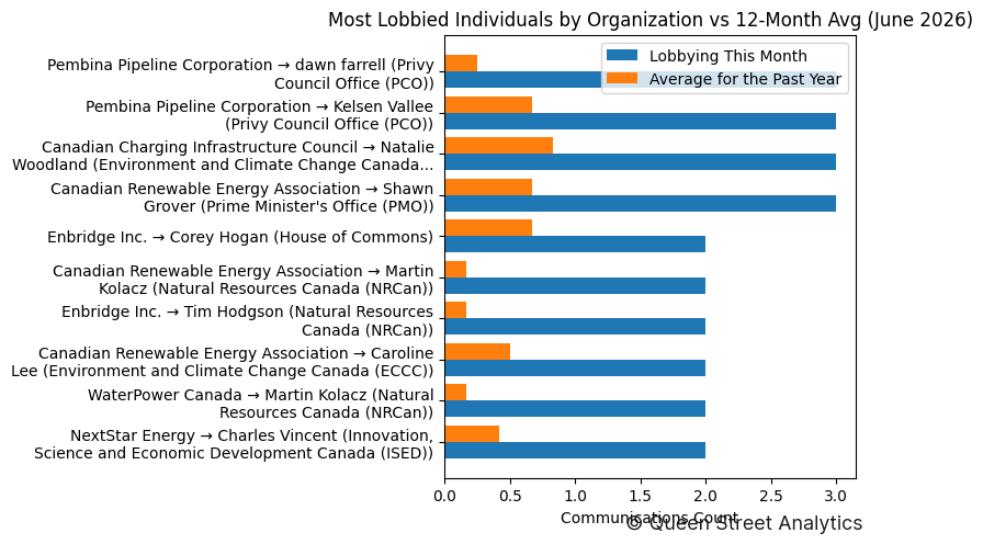 Most Lobbied Individuals by Organization vs 12-Month Avg (June 2026)