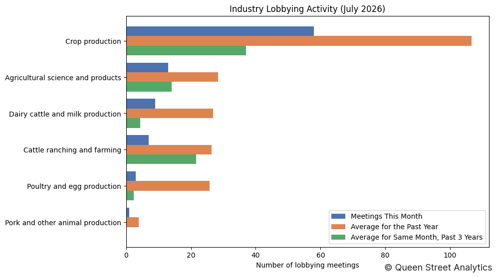 Industry Lobbying Activity (July 2026)