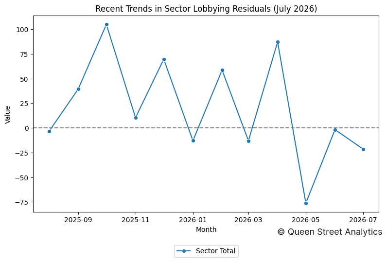 Recent Trends in Sector Lobbying Residuals (July 2026)