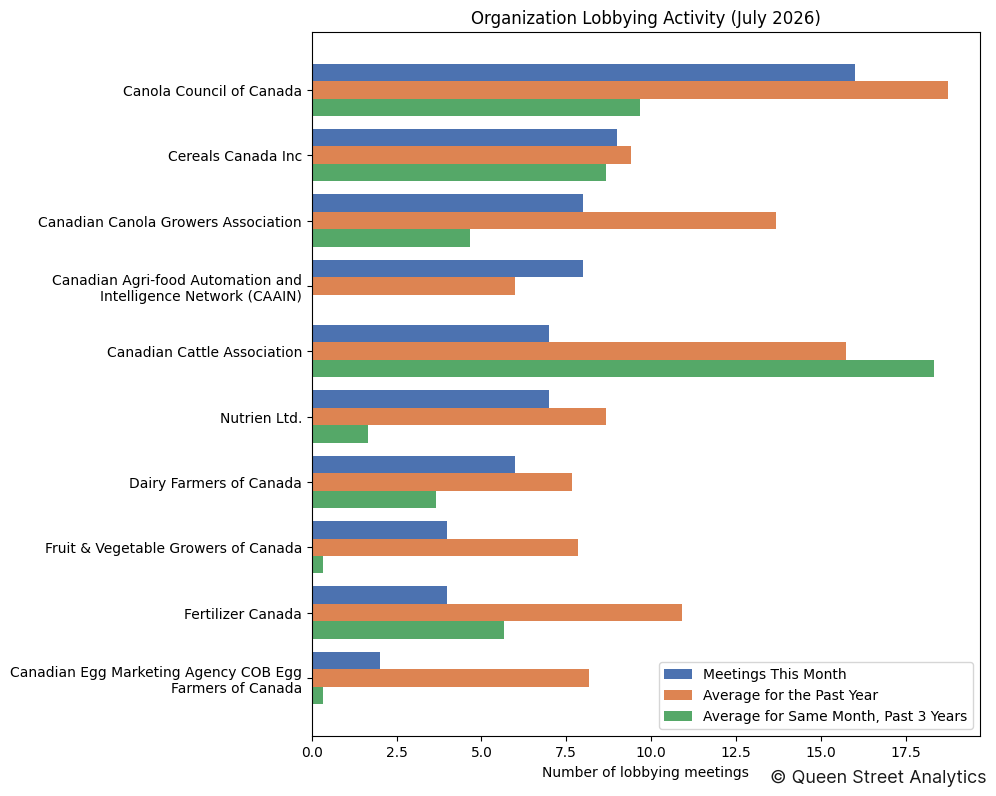 Organization Lobbying Activity (July 2026)
