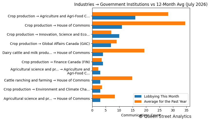 Industries → Government Institutions vs 12-Month Avg (July 2026)