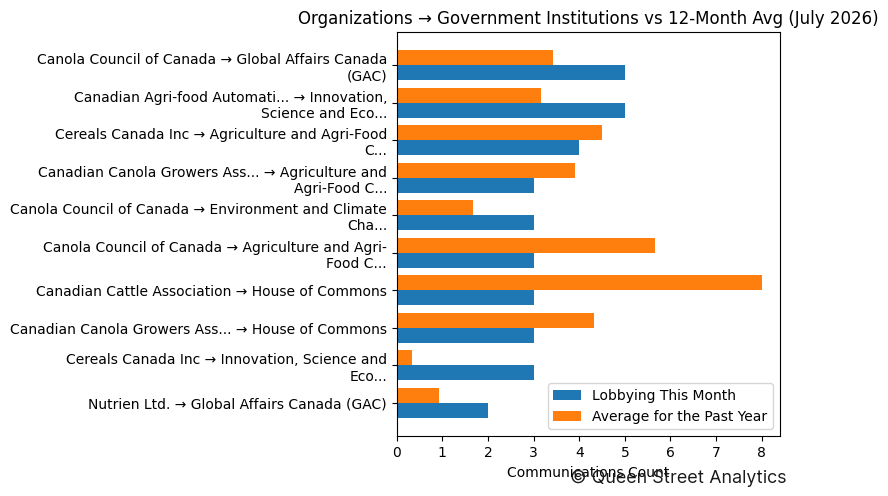 Organizations → Government Institutions vs 12-Month Avg (July 2026)