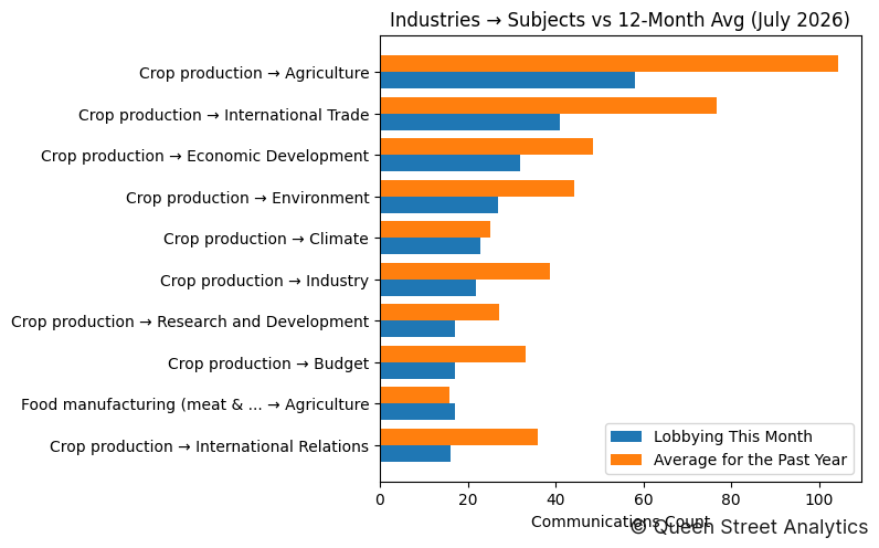 Industries → Subjects vs 12-Month Avg (July 2026)