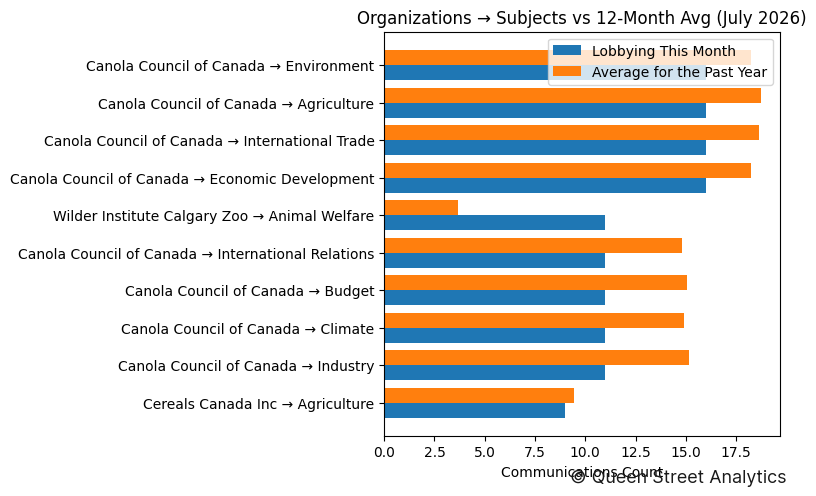 Organizations → Subjects vs 12-Month Avg (July 2026)