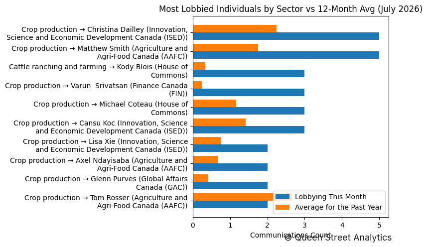 Most Lobbied Individuals by Sector vs 12-Month Avg (July 2026)