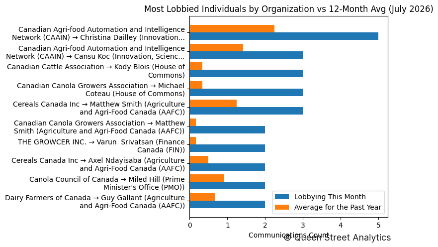 Most Lobbied Individuals by Organization vs 12-Month Avg (July 2026)
