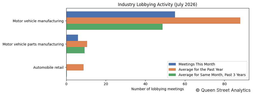 Industry Lobbying Activity (July 2026)