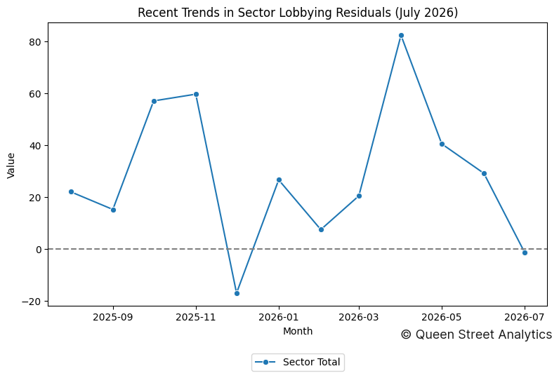 Recent Trends in Sector Lobbying Residuals (July 2026)