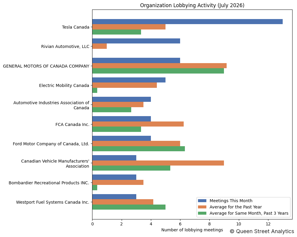 Organization Lobbying Activity (July 2026)