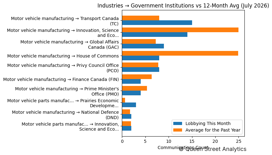 Industries → Government Institutions vs 12-Month Avg (July 2026)