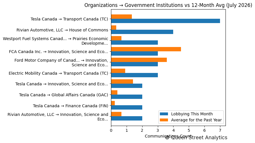 Organizations → Government Institutions vs 12-Month Avg (July 2026)