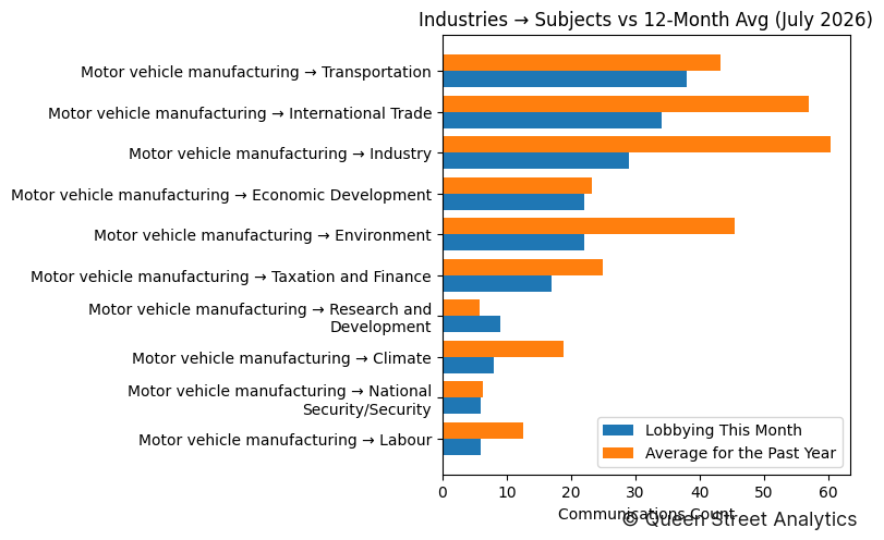 Industries → Subjects vs 12-Month Avg (July 2026)
