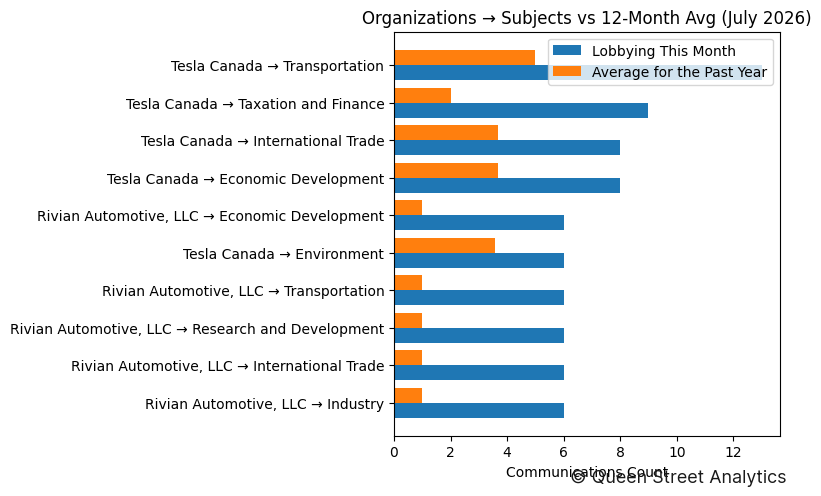 Organizations → Subjects vs 12-Month Avg (July 2026)