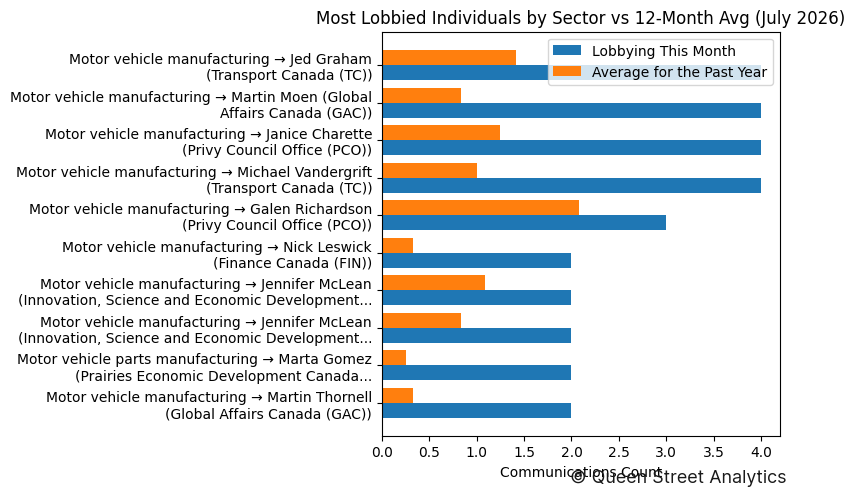 Most Lobbied Individuals by Sector vs 12-Month Avg (July 2026)