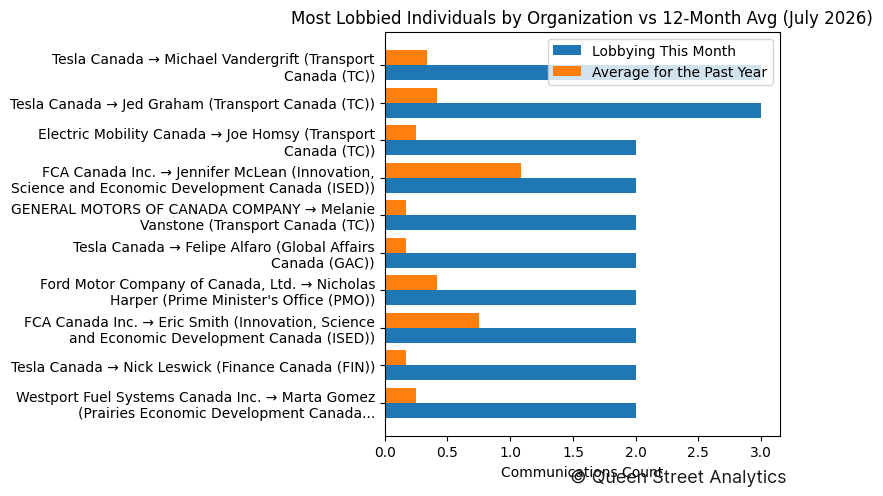 Most Lobbied Individuals by Organization vs 12-Month Avg (July 2026)