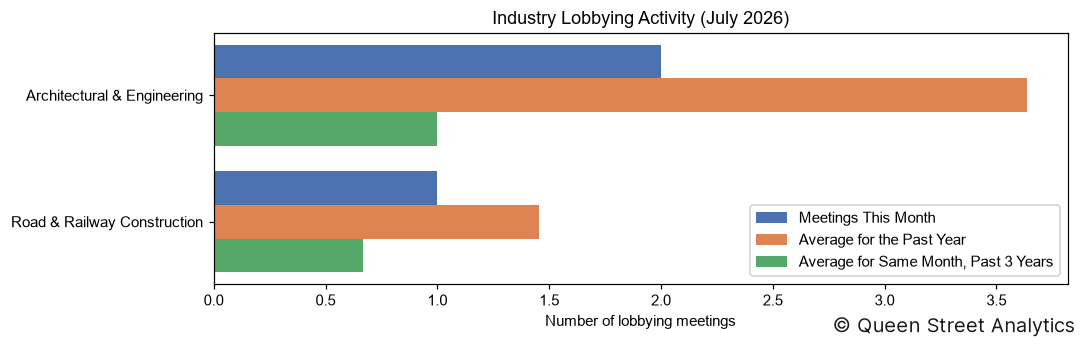 Industry Lobbying Activity, July 2026