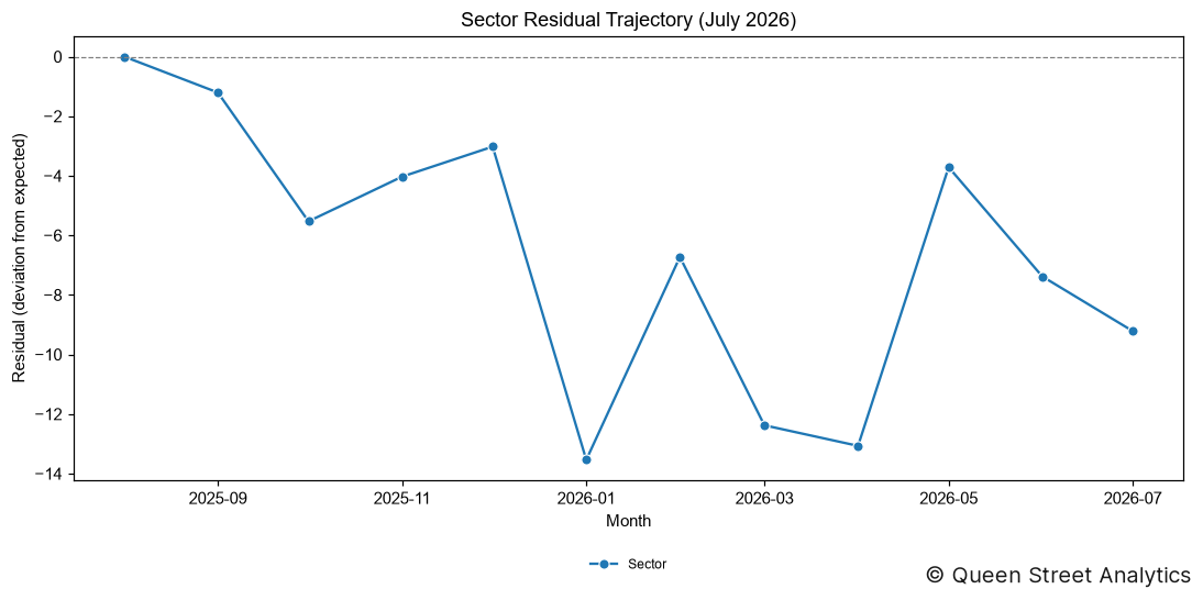 Sector Residual (July 2026)