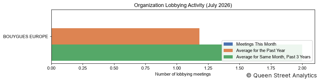 Organization Lobbying Activity, July 2026