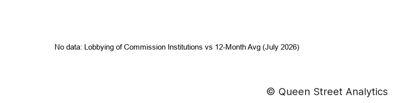 Lobbying of Commission Institutions, July 2026 vs 12-Month Avg