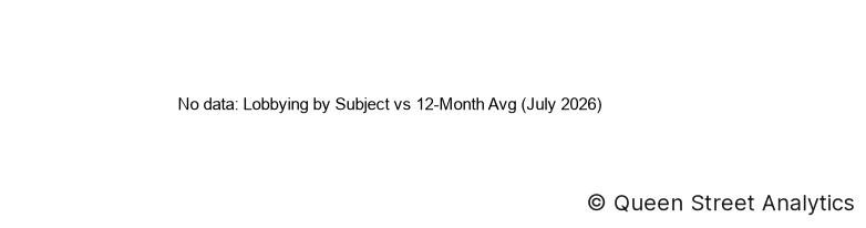 Lobbying by Subject, July 2026 vs 12-Month Avg