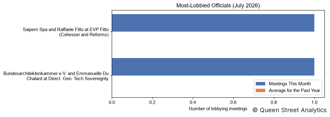 Most-Lobbied Officials, July 2026