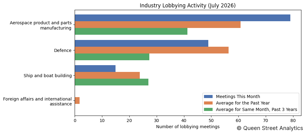 Industry Lobbying Activity (July 2026)
