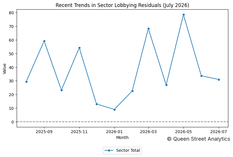 Recent Trends in Sector Lobbying Residuals (July 2026)