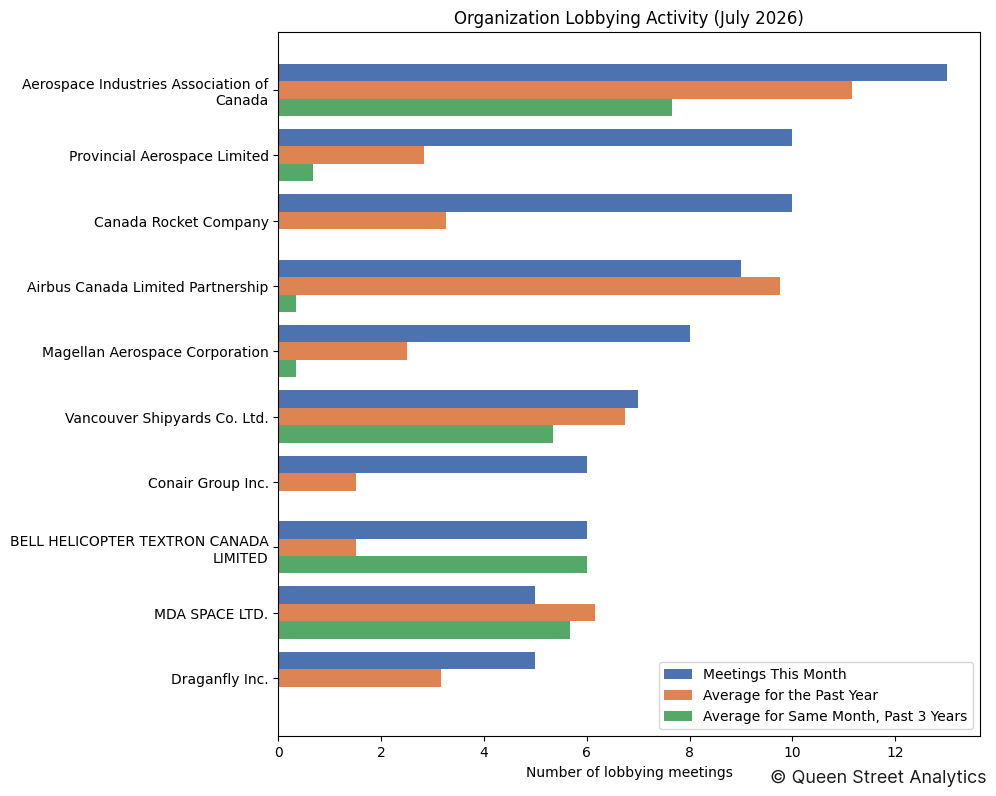 Organization Lobbying Activity (July 2026)