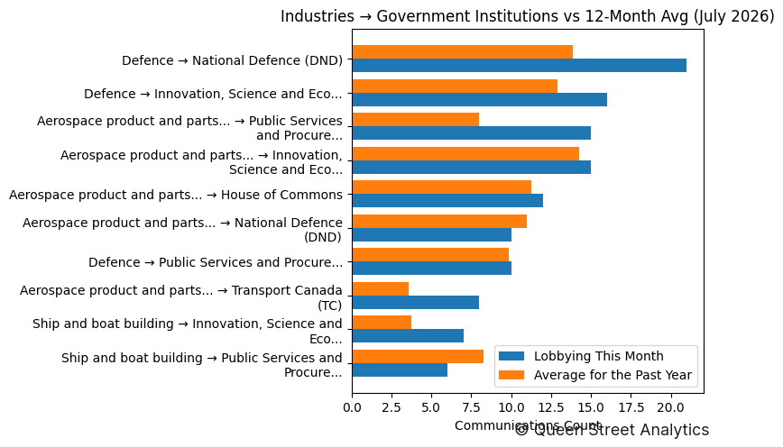 Industries → Government Institutions vs 12-Month Avg (July 2026)