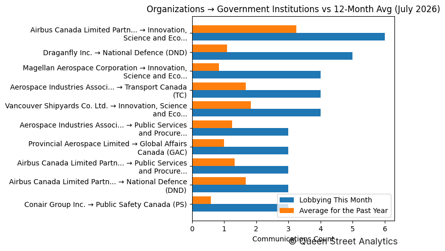 Organizations → Government Institutions vs 12-Month Avg (July 2026)