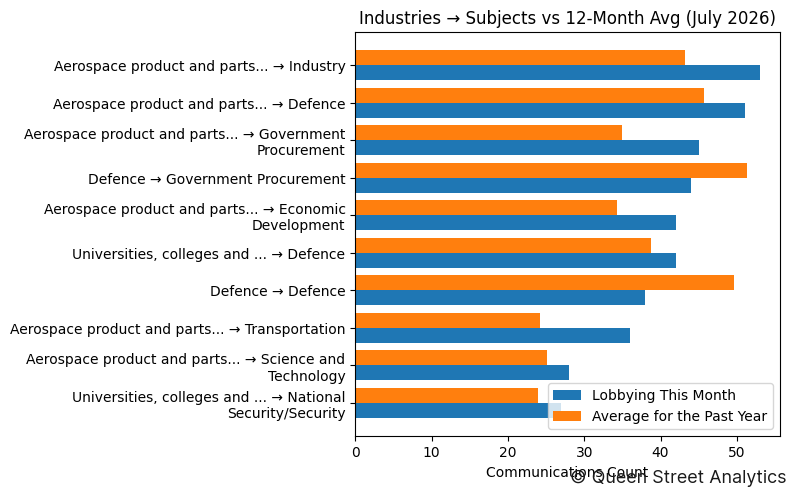 Industries → Subjects vs 12-Month Avg (July 2026)