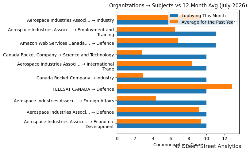 Organizations → Subjects vs 12-Month Avg (July 2026)
