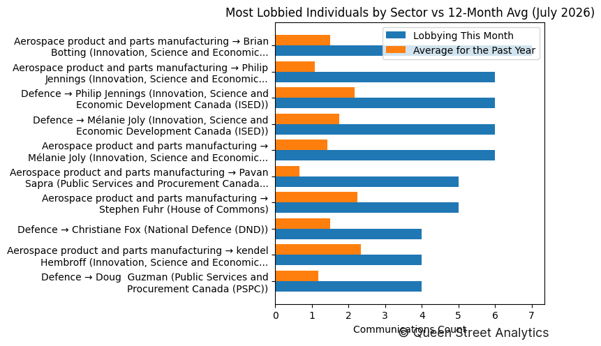 Most Lobbied Individuals by Sector vs 12-Month Avg (July 2026)