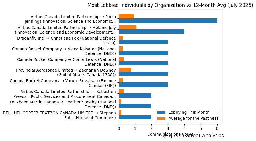 Most Lobbied Individuals by Organization vs 12-Month Avg (July 2026)