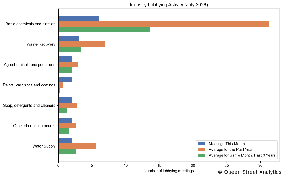 Industry Lobbying Activity, July 2026