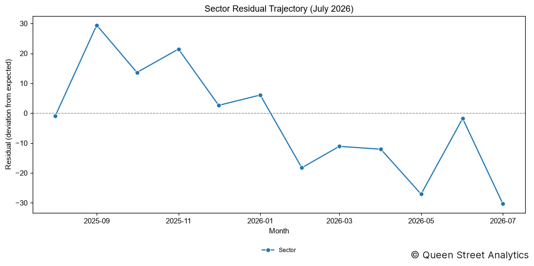 Sector Residual (July 2026)