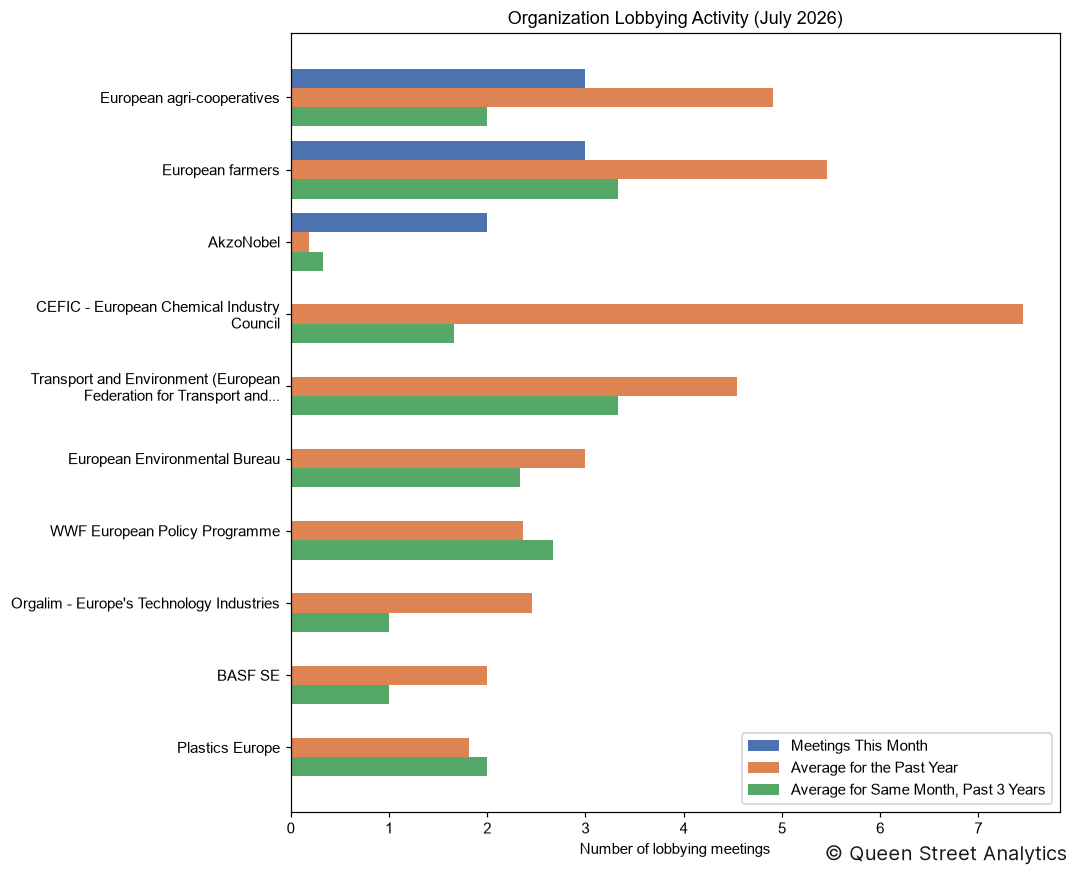 Organization Lobbying Activity, July 2026