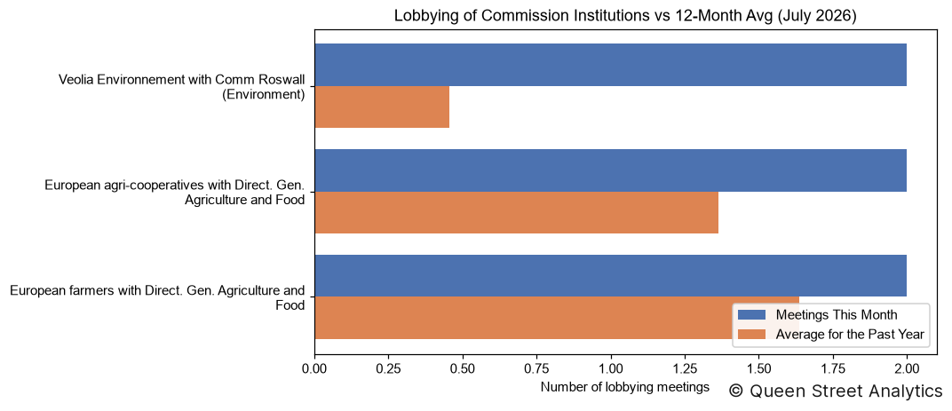 Lobbying of Commission Institutions, July 2026 vs 12-Month Avg