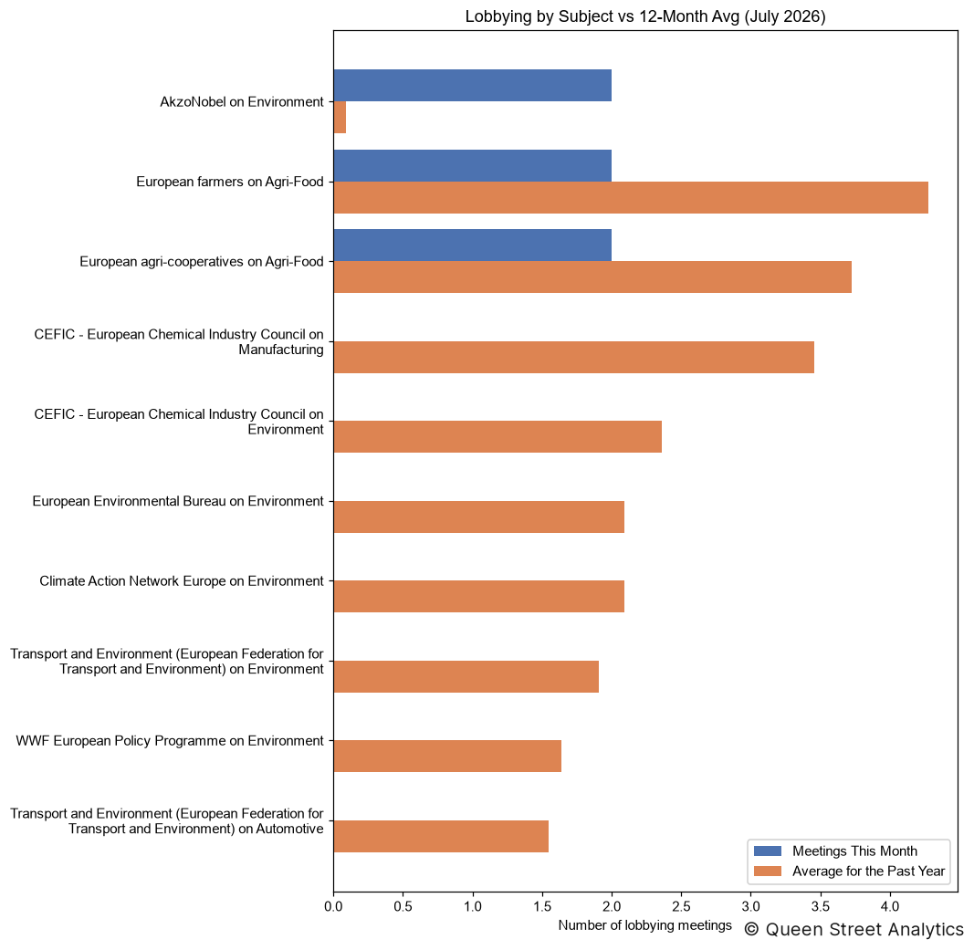 Lobbying by Subject, July 2026 vs 12-Month Avg