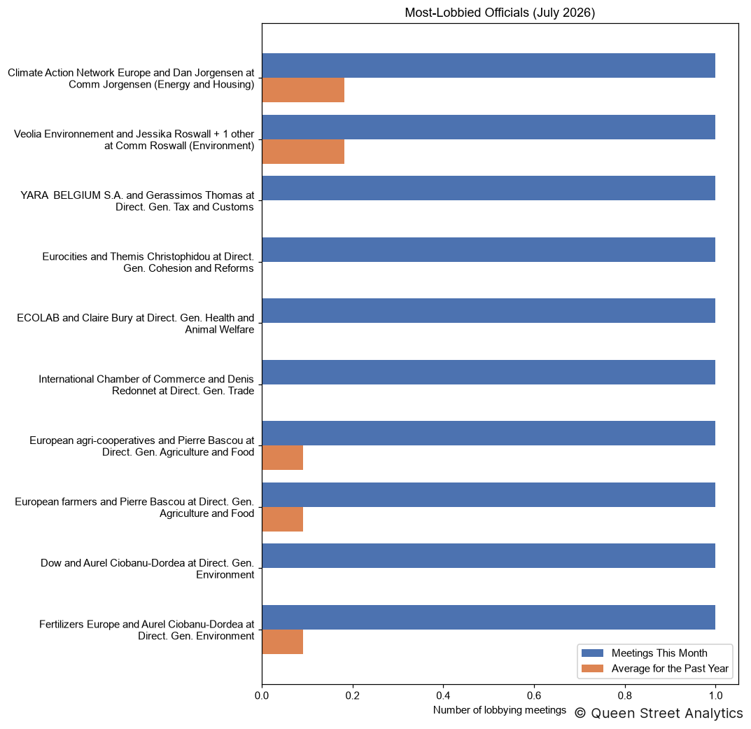 Most-Lobbied Officials, July 2026