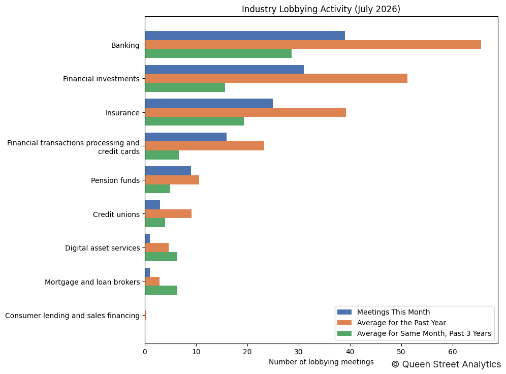 Industry Lobbying Activity (July 2026)