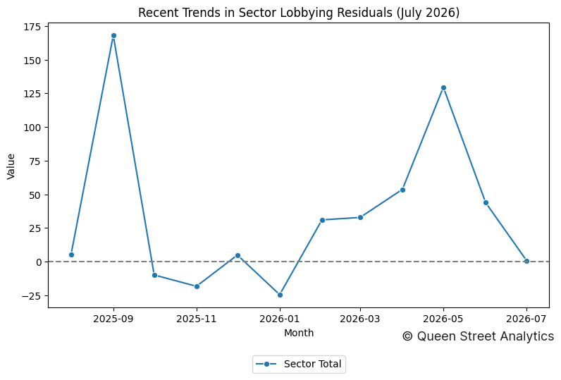 Recent Trends in Sector Lobbying Residuals (July 2026)
