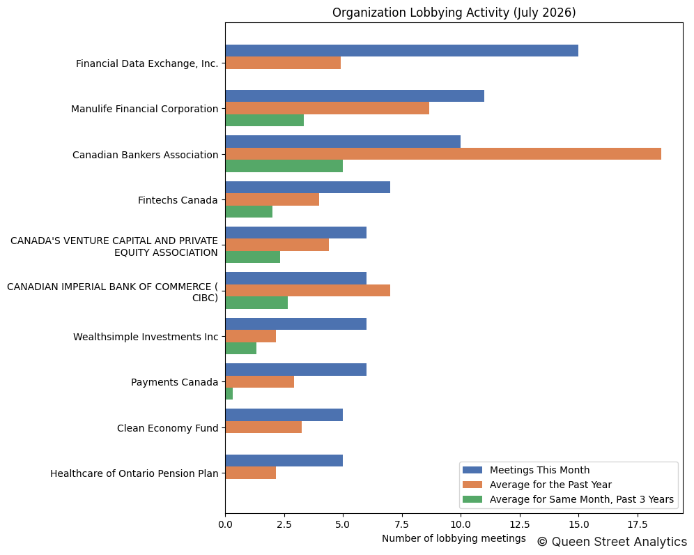 Organization Lobbying Activity (July 2026)
